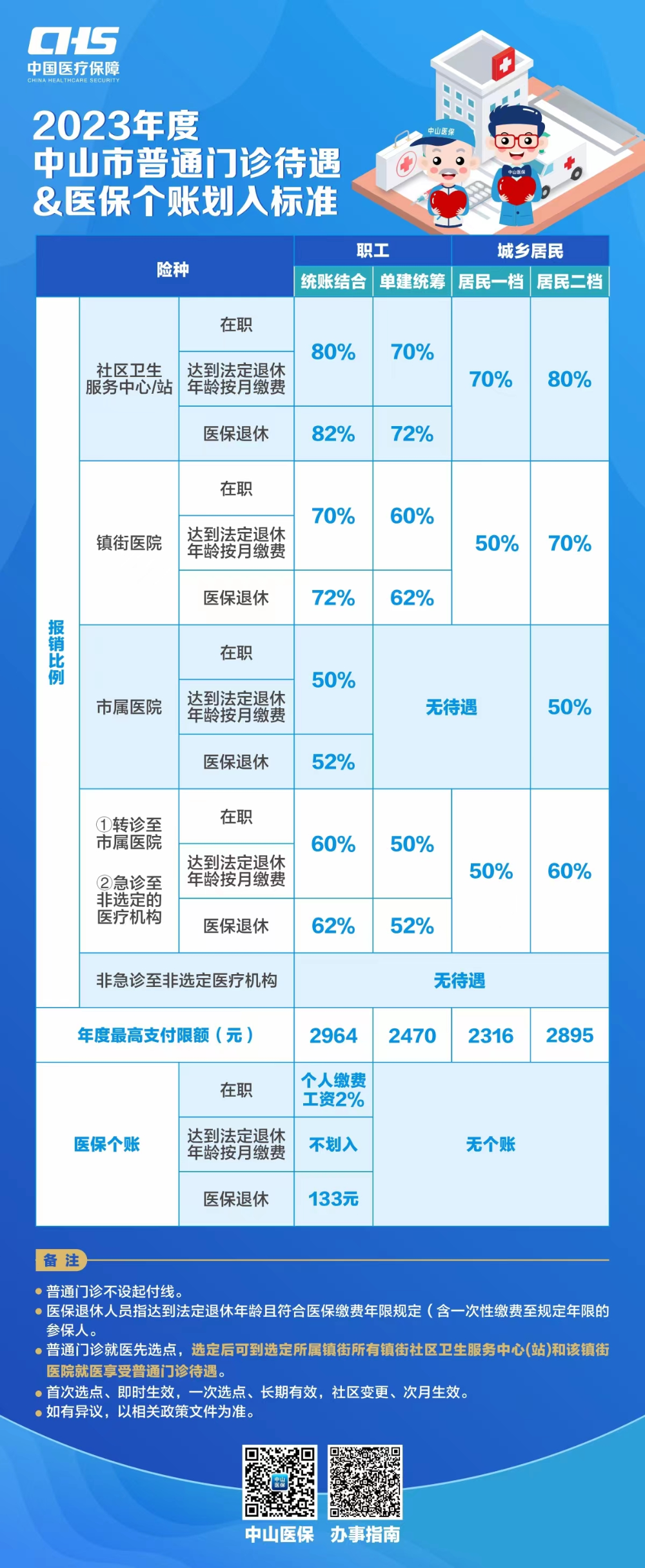 2023年度普通门诊&医保个账待遇表.jpg