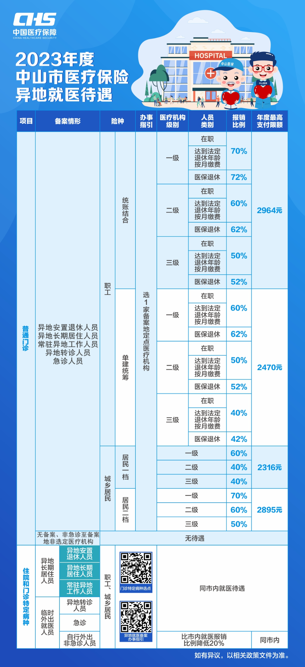 2023年度异地就医待遇表.jpg